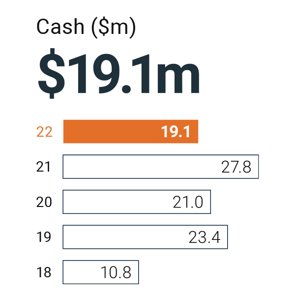 Cash: $19.1m