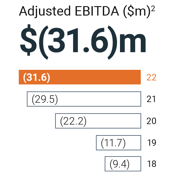 Adjusted EBITA: $(31.6)m