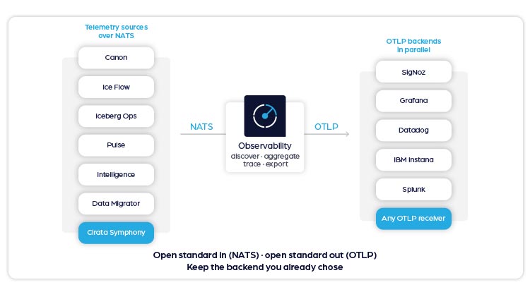 Built on - open standard in - open standard out